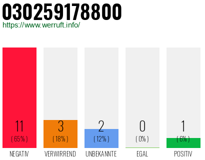 Rufnummer 030259178800 Telefonnummer 030259178800