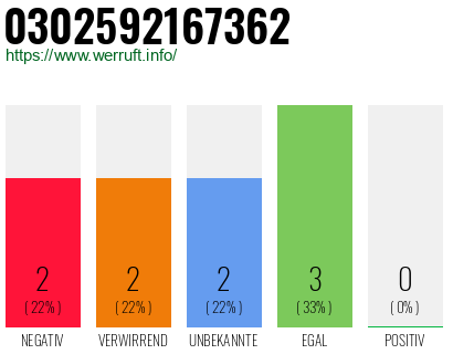 Rufnummer 0302592167362 Telefonnummer 0302592167362