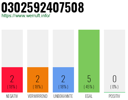 Rufnummer 0302592407508 Telefonnummer 0302592407508