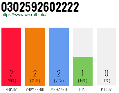 Rufnummer 0302592602222 Telefonnummer 0302592602222