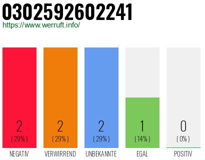 Rufnummer 0302592602241 Telefonnummer 0302592602241