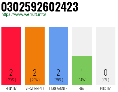 Rufnummer 0302592602423 Telefonnummer 0302592602423
