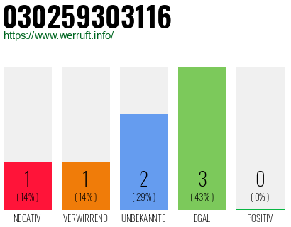 Telefonnummer 030259303116