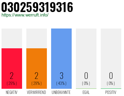 Rufnummer 030259319316 Telefonnummer 030259319316