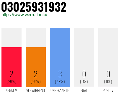 Rufnummer 03025931932 Telefonnummer 03025931932