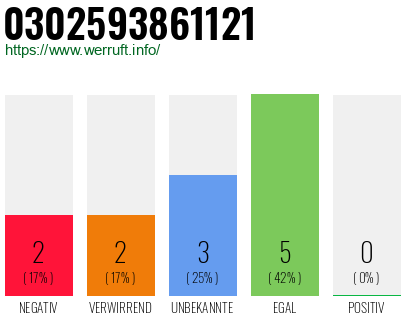 Rufnummer 0302593861121 Telefonnummer 0302593861121