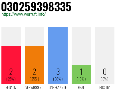 Rufnummer 030259398335 Telefonnummer 030259398335