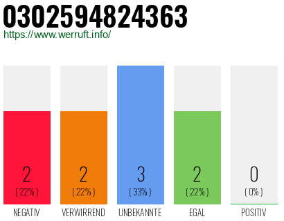 Rufnummer 0302594824363 Telefonnummer 0302594824363