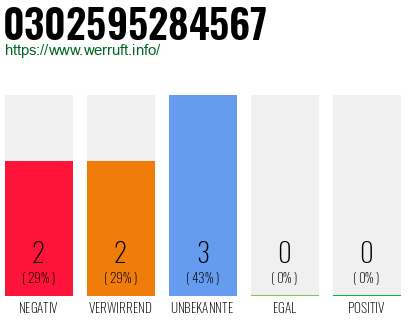 Rufnummer 0302595284567 Telefonnummer 0302595284567