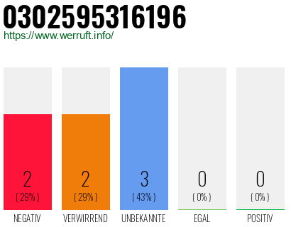 Rufnummer 0302595316196 Telefonnummer 0302595316196