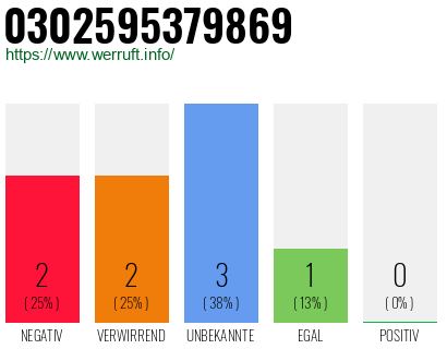 Rufnummer 0302595379869 Telefonnummer 0302595379869