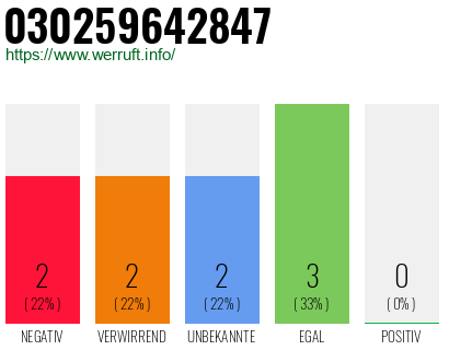 Rufnummer 030259642847 Telefonnummer 030259642847