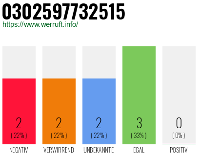 Rufnummer 0302597732515 Telefonnummer 0302597732515