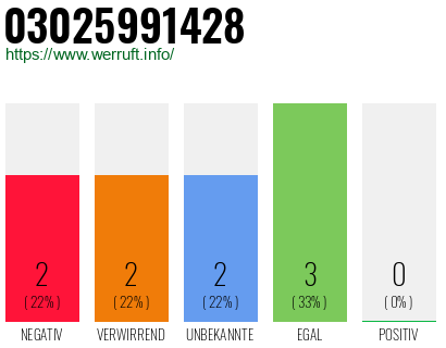 Rufnummer 03025991428 Telefonnummer 03025991428