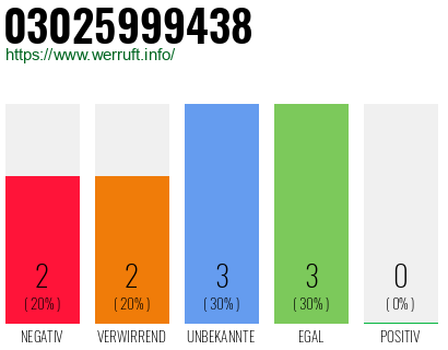 Rufnummer 03025999438 Telefonnummer 03025999438