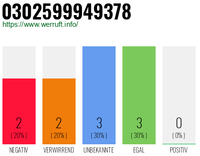 Rufnummer 0302599949378 Telefonnummer 0302599949378