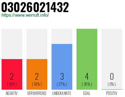 Rufnummer 03026021432 Telefonnummer 03026021432