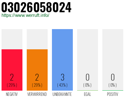 Rufnummer 03026058024 Telefonnummer 03026058024