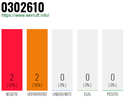 Rufnummer 0302610 Telefonnummer 0302610