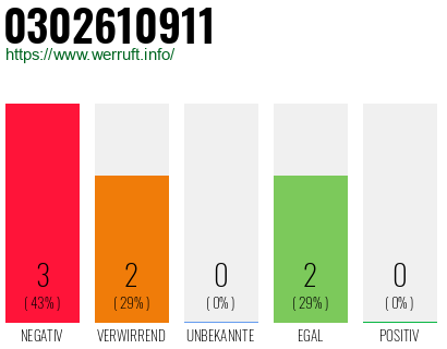 Rufnummer 0302610911 Telefonnummer 0302610911