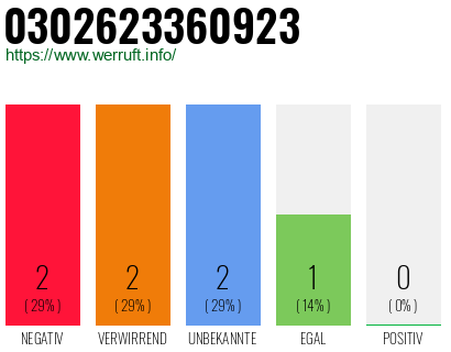 Rufnummer 0302623360923 Telefonnummer 0302623360923