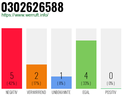 Rufnummer 0302626588 Telefonnummer 0302626588