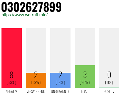 Rufnummer 0302627899 Telefonnummer 0302627899
