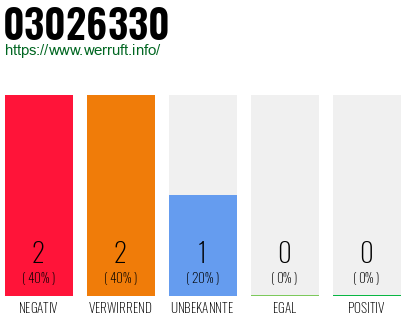 Rufnummer 03026330 Telefonnummer 03026330