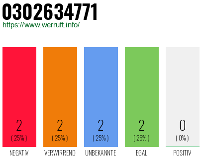 Rufnummer 0302634771 Telefonnummer 0302634771