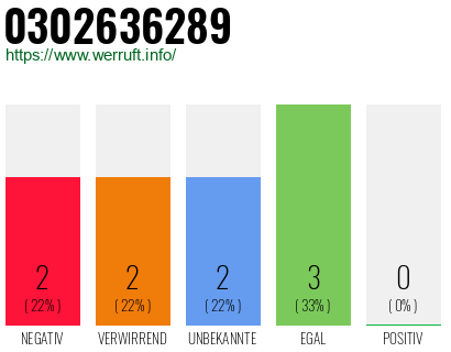 Rufnummer 0302636289 Telefonnummer 0302636289