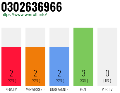 Rufnummer 0302636966 Telefonnummer 0302636966