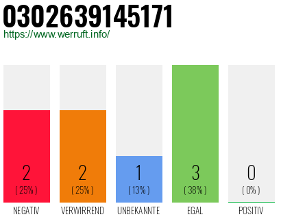 Rufnummer 0302639145171 Telefonnummer 0302639145171