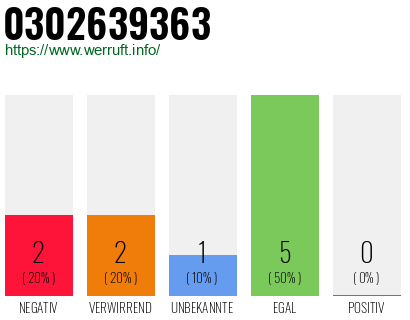 Rufnummer 0302639363 Telefonnummer 0302639363