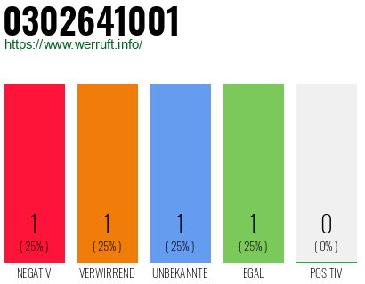 Telefonnummer 0302641001