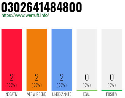 Rufnummer 0302641484800 Telefonnummer 0302641484800