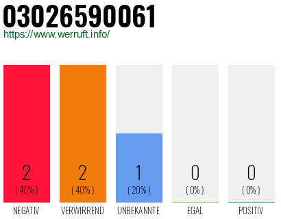 Rufnummer 03026590061 Telefonnummer 03026590061