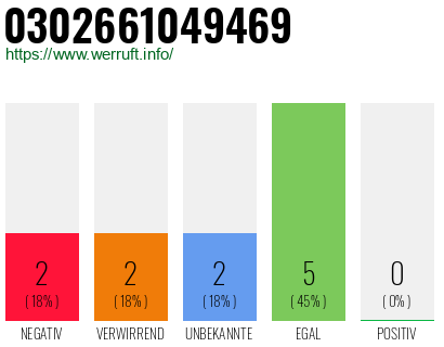 Rufnummer 0302661049469 Telefonnummer 0302661049469