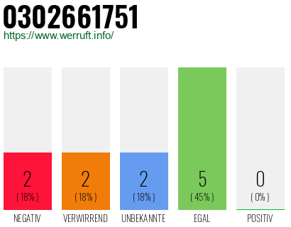 Rufnummer 0302661751 Telefonnummer 0302661751