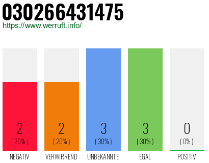 Telefonnummer 030266431475