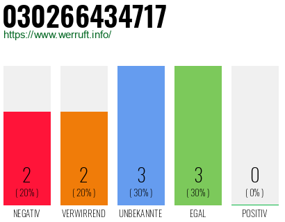 Rufnummer 030266434717 Telefonnummer 030266434717