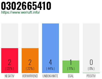 Rufnummer 0302665410 Telefonnummer 0302665410