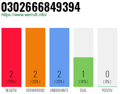 Rufnummer 0302666849394 Telefonnummer 0302666849394