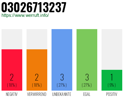 Rufnummer 03026713237 Telefonnummer 03026713237