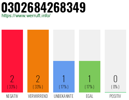 Rufnummer 0302684268349 Telefonnummer 0302684268349