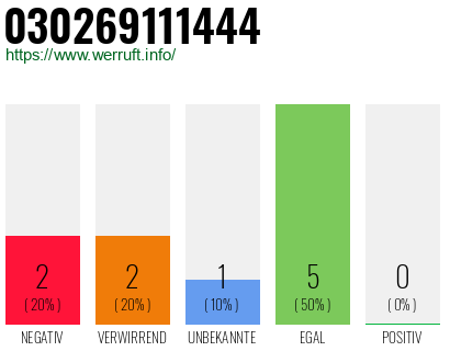 Rufnummer 030269111444 Telefonnummer 030269111444
