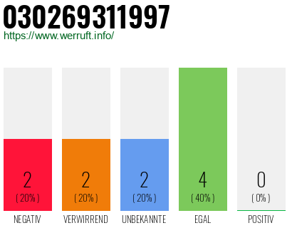 Rufnummer 030269311997 Telefonnummer 030269311997