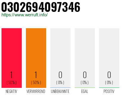 Rufnummer 0302694097346 Telefonnummer 0302694097346