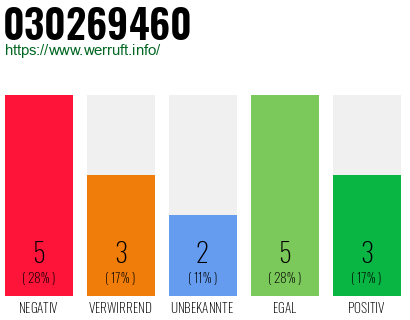 Rufnummer 030269460 Telefonnummer 030269460
