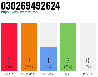 Rufnummer 030269492624 Telefonnummer 030269492624