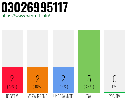 Rufnummer 03026995117 Telefonnummer 03026995117